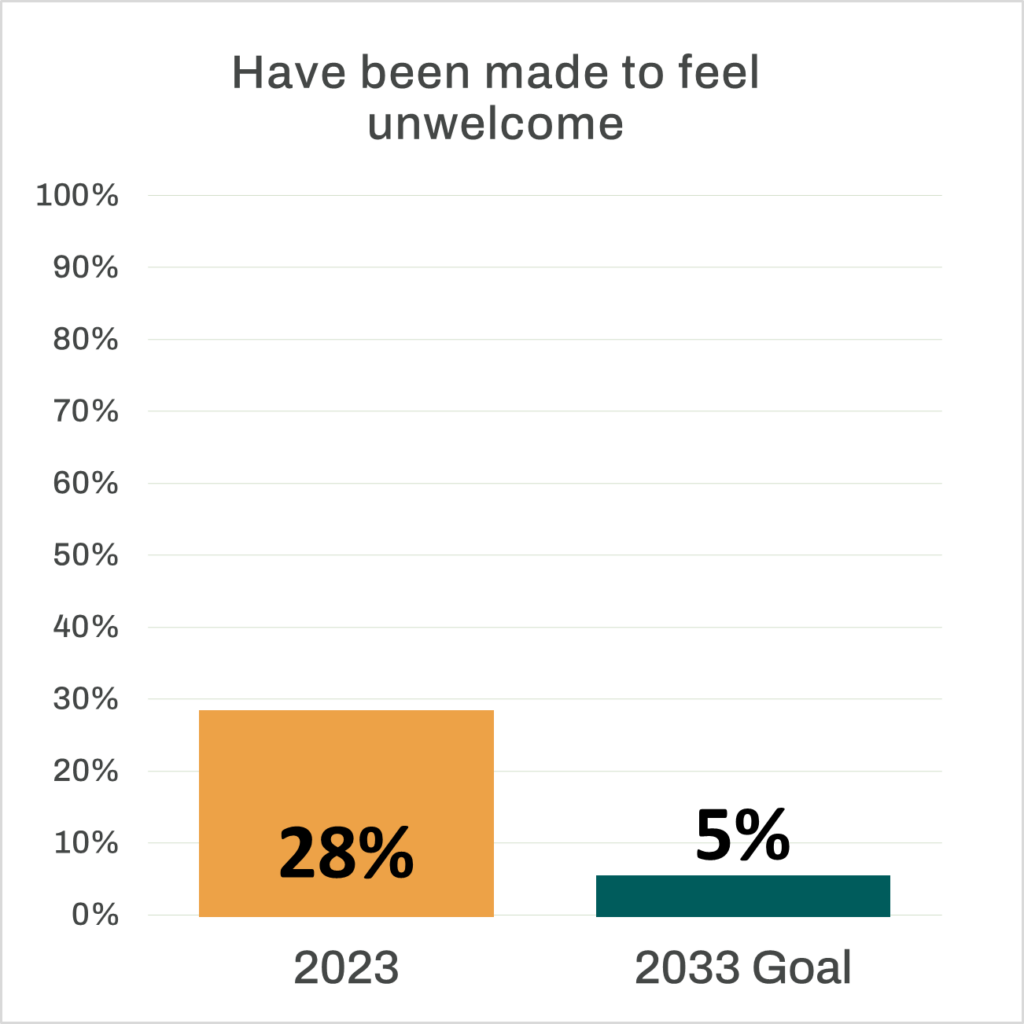 Bar chart that reads “Have been made to feel unwelcome”. An orange bar representing the 2023 percentage stands at 28%. A dark green bar representing the 2033 goal stands at 5%