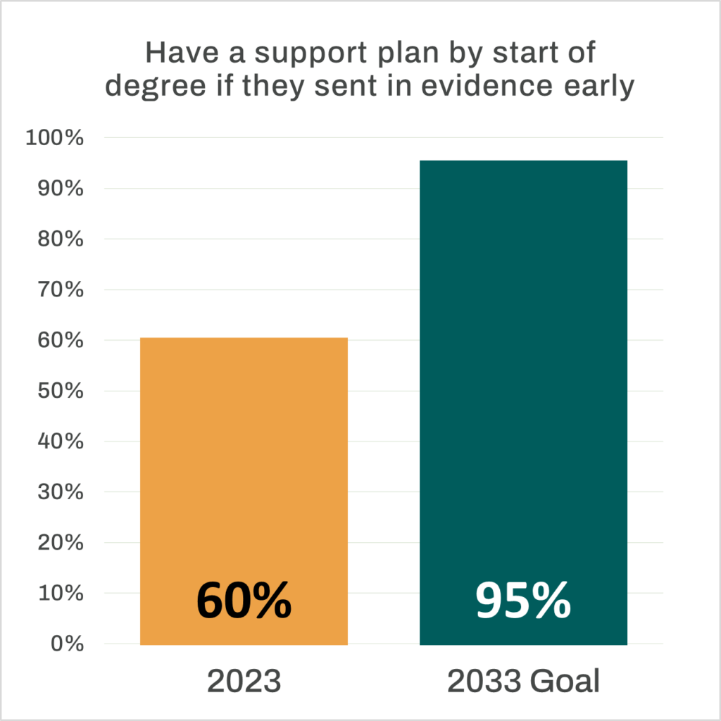 Bar chart that reads “Have a support plan by start of degree if they sent in evidence early”. An orange bar representing the 2023 percentage stands at 60%. A dark green bar representing the 2033 goal stands at 95%