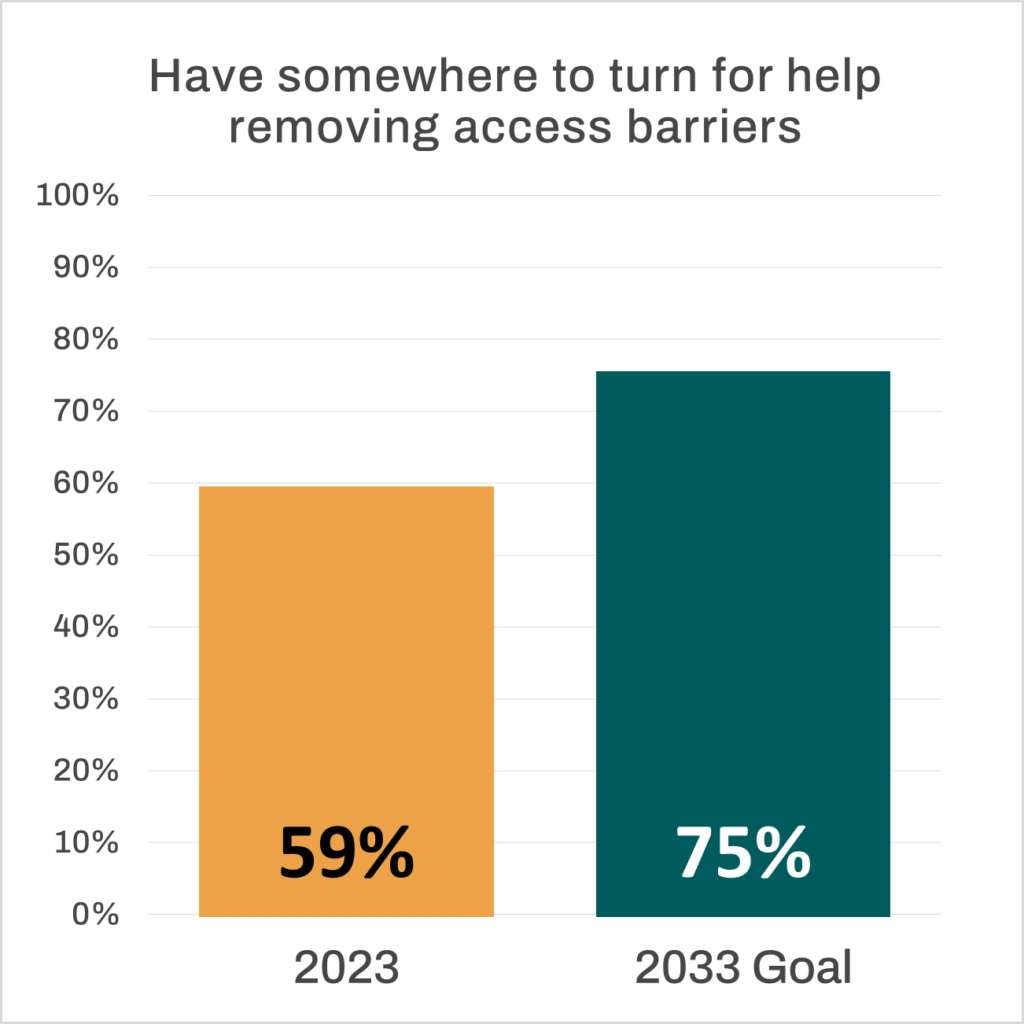 Bar chart that reads “Have somewhere to turn for help removing access barriers”. An orange bar representing the 2023 percentage stands at 59%. A dark green bar representing the 2033 goal stands at 75%