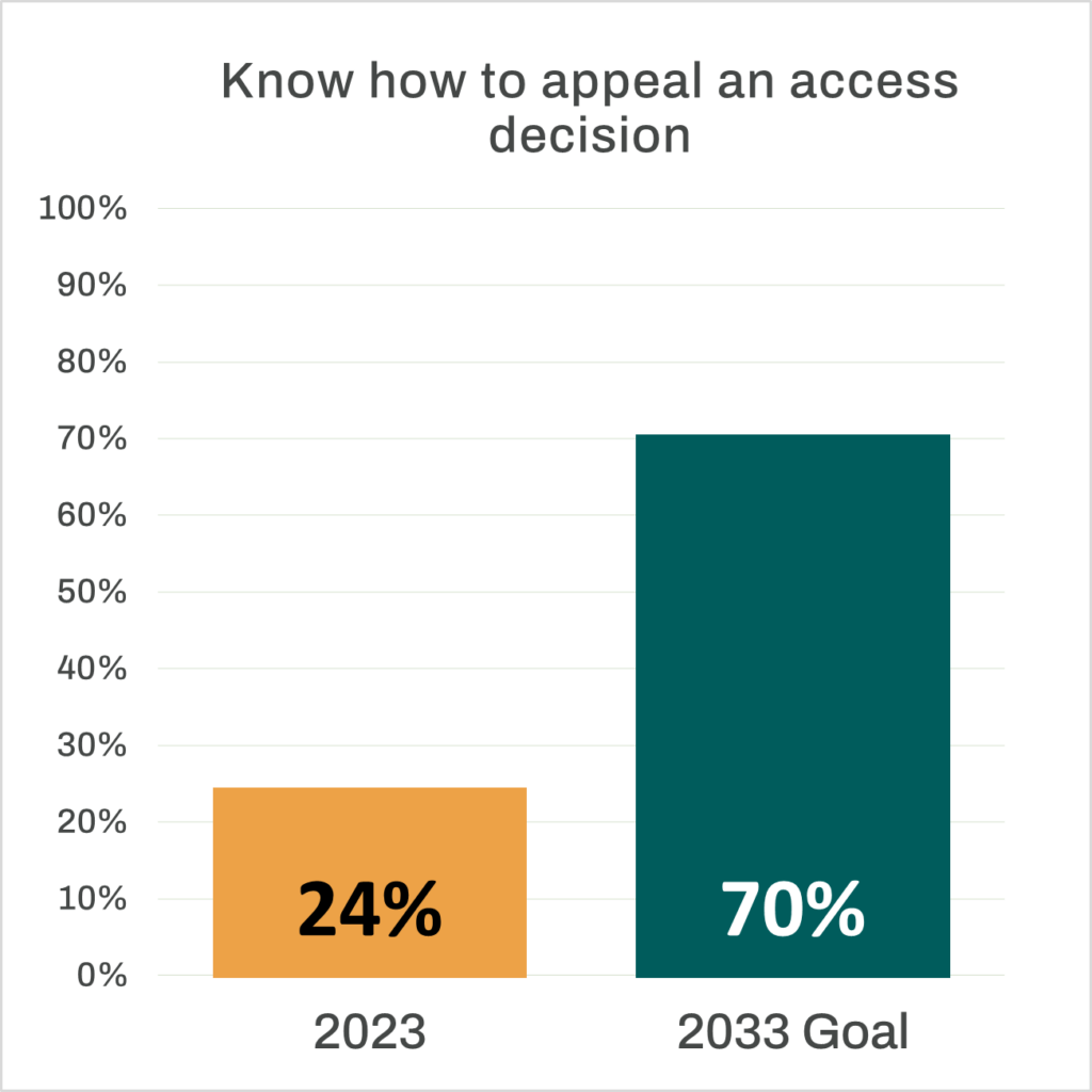 Bar chart that reads “Know how to appeal an access decision”. An orange bar representing the 2023 percentage stands at 24%. A dark green bar representing the 2033 goal stands at 70%