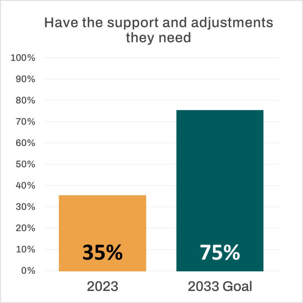 Bar chart that reads “Have the support and adjustments they need”. An orange bar representing the 2023 percentage stands at 35%. A dark green bar representing the 2033 goal stands at 75%