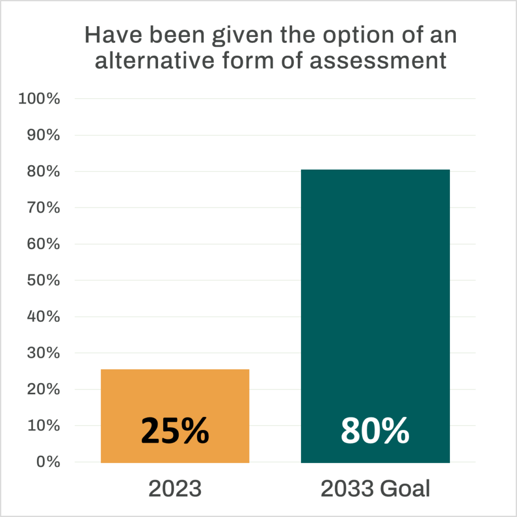 Bar chart that reads “Have been given the option of an alternative form of assessment”. An orange bar representing the 2023 percentage stands at 25%. A dark green bar representing the 2033 goal stands at 80%
