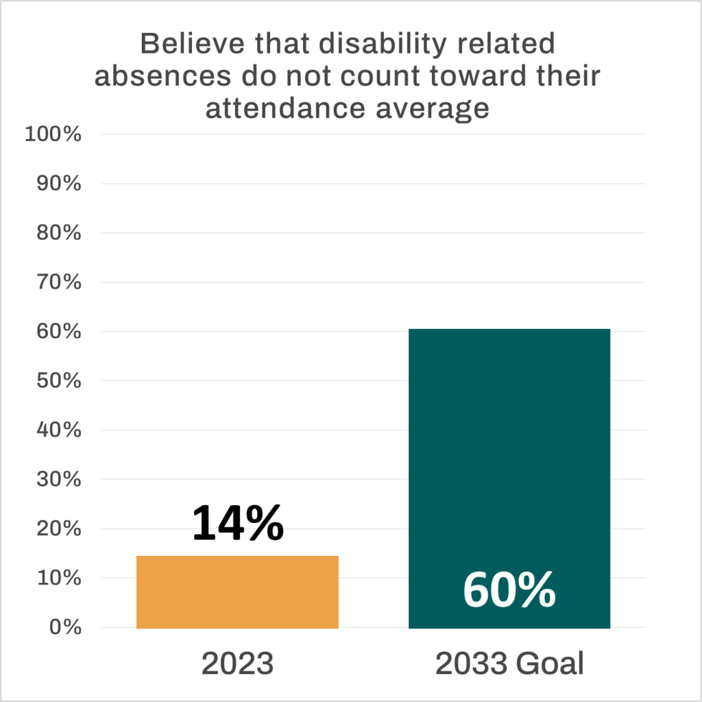 Bar chart that reads “Believe that disability related absences do not count toward their attendance average”. An orange bar representing the 2023 percentage stands at 14%. A dark green bar representing the 2033 goal stands at 60%