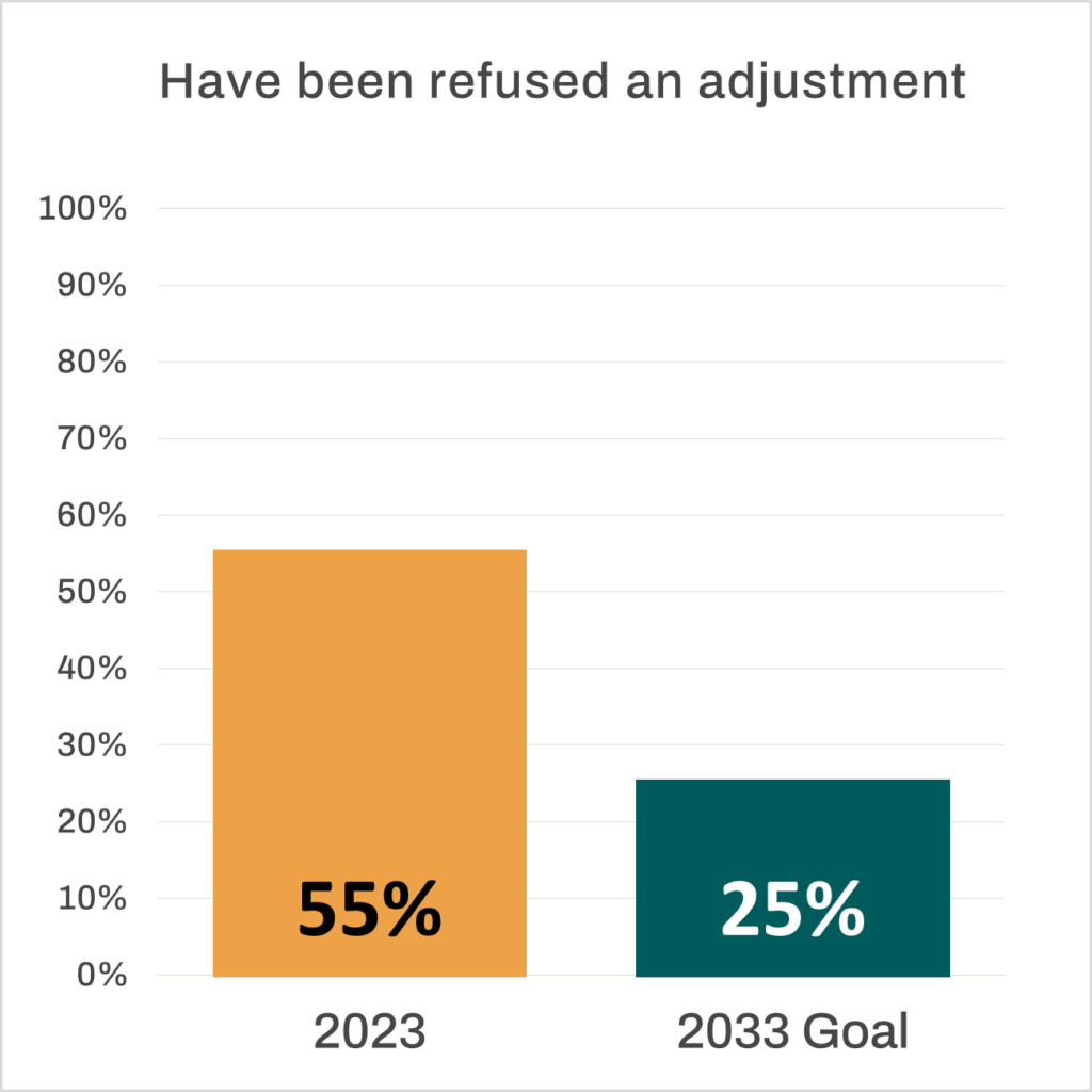 Bar chart that reads “Have been refused an adjustment”. An orange bar representing the 2023 percentage stands at 55%. A dark green bar representing the 2033 goal stands at 25%