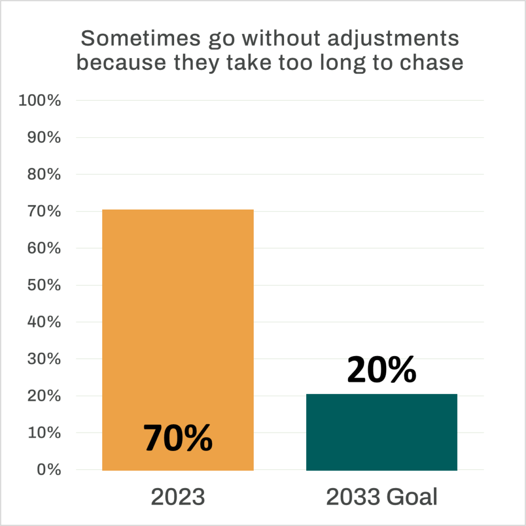 Bar chart that reads “Sometimes go without adjustments because they take too long to chase”. An orange bar representing the 2023 percentage stands at 70%. A dark green bar representing the 2033 goal stands at 20%