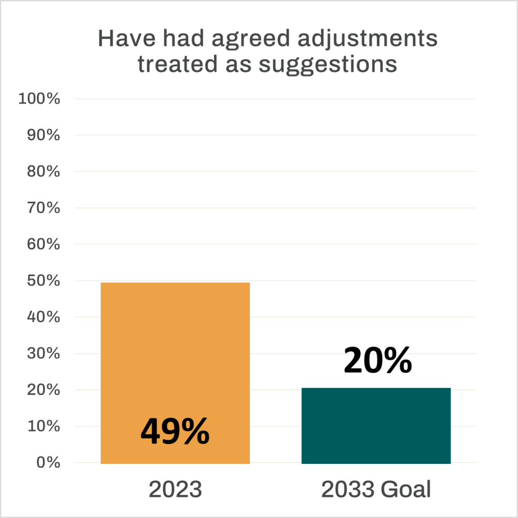 Bar chart that reads “Have had agreed adjustments treated as suggestions”. An orange bar representing the 2023 percentage stands at 49%. A dark green bar representing the 2033 goal stands at 20%