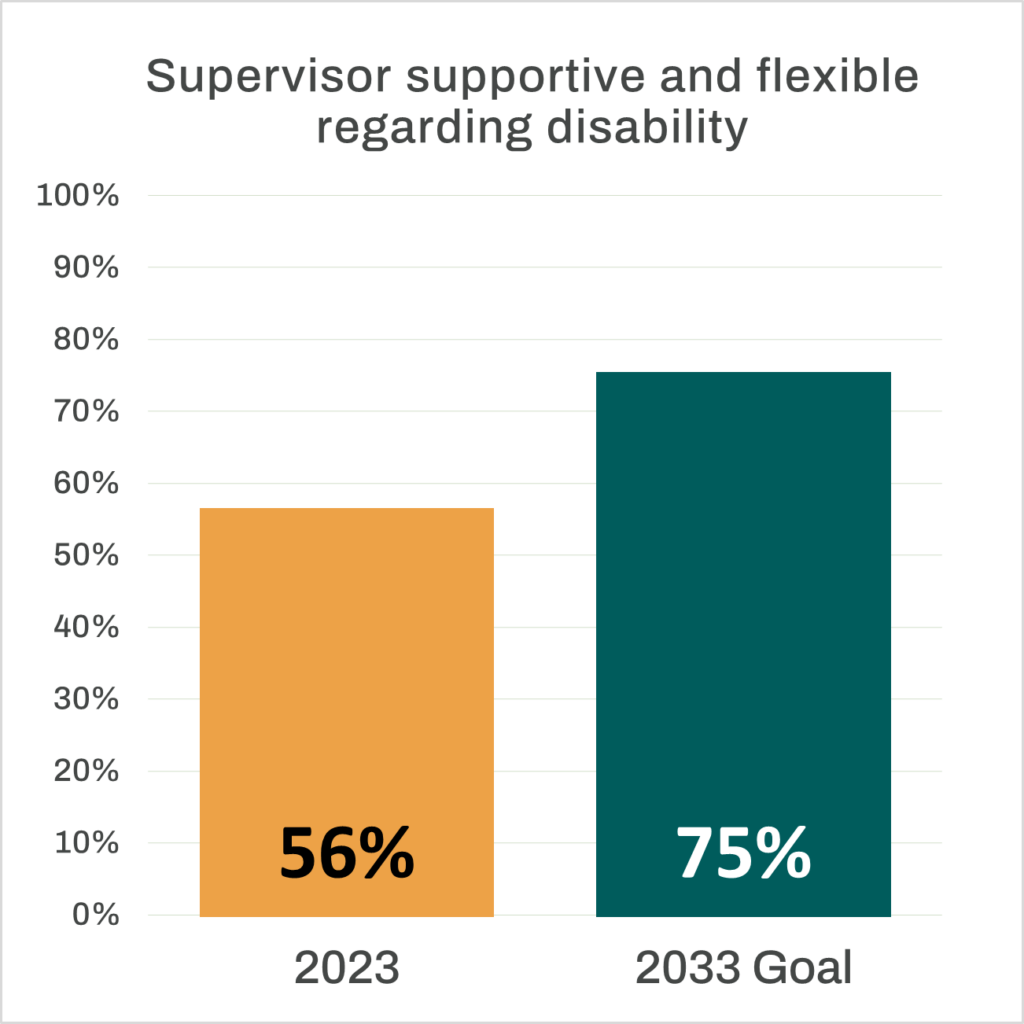 Bar chart that reads “Supervisor supportive and flexible regarding disability”. An orange bar representing the 2023 percentage stands at 56%. A dark green bar representing the 2033 goal stands at 75%